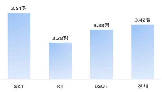 이동통신 3사 종합 만족도.〈자료=한국소비자원〉