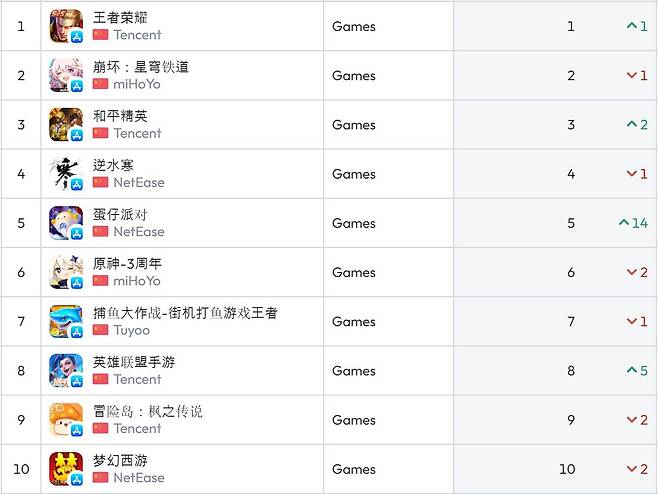 중국 앱스토어 순위(자료 출처-data.ai)