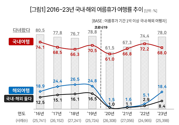 연례 여름휴가 여행 만족도 조사 (출처 컨슈머인사이트)