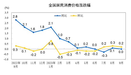 중국 월별 소비자물가지수(CPI) 변동 현황(파란선이 전년 동기 대비). 중국 국가통계국 홈페이지 캡처