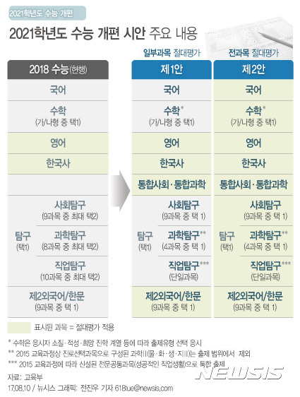 [서울=뉴시스]전진우 기자 = 지난 2017년 8월10일 교육부가 발표한 '2021학년도 대학수학능력시험 개편 시안’. 이 방안은 당시 절대평가를 둘러싼 논란으로 폐기됐다. 618tue@newsis.com