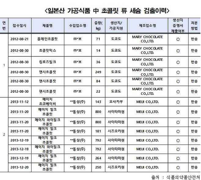 일본산 가공식품 중 초콜릿 류 세슘 검출 이력. 더불어민주당 김영주 의원실 제공