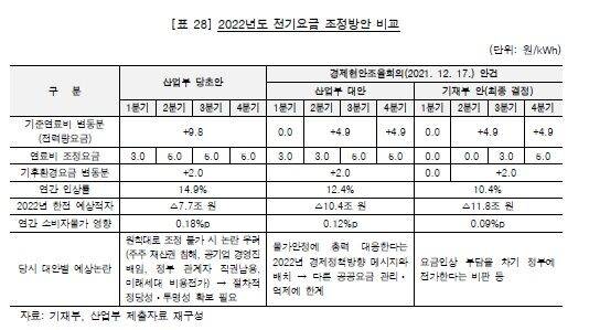 * 출처 : 감사원 보도자료, 공공기관 재무건전성 및 경영실태 관리