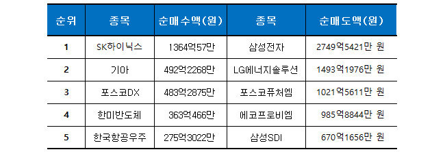 기간: 10월 10~13일ㅣ자료: 한국거래소