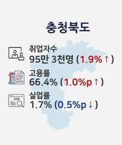 충북도 취업자  [충청지방통계청 제공.재판매 및 DB 금지]