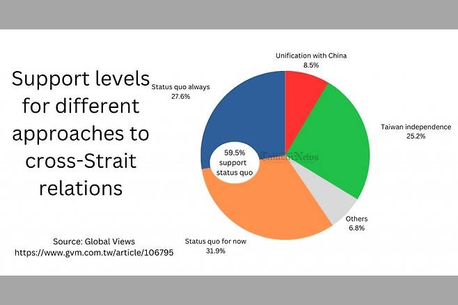 양안관계 접근법에 대한 지지 여부 [글로벌 뷰스 제공, 재판매 및 DB 금지]