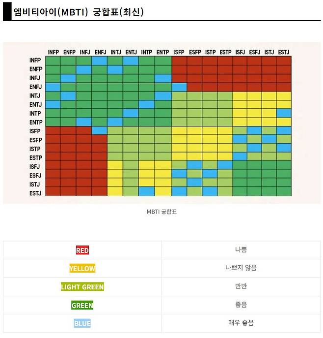 온라인 상에 돌아다니는 MBTI 궁합표. 정작 MBTI 전문가들은 "별로 믿을 게 못된다"며 "유형보다 연애 상대의 인품, 가치관을 더 중요하게 봐야한다"고 조언했다./온라인 캡처