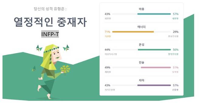 MBTI 유형 중 INFP를 설명하는 캐릭터. INFP 유형은 열정적인 중재자이자 잔다르크형 성격으로 설명된다. 전문가들은 "MBTI는 16가지 성격유형 간에 우열이 없고, 각자 저마다의 장점이 있으며 서로 간의 차이를 이해하기 위해 만들어진 것"이라며 "다른 성격검사와 비교했을 때 MBTI는 단점을 잘 분별해내지 못하고 성격적 장점을 잘 드러낸다고 봤을 때, MBTI로 사람을 손절하거나 단정짓는 건 무리가 따른다"고 말했다./온라인 캡처