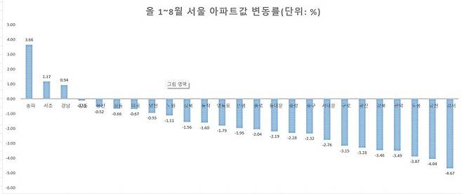 자료 : 한국부동산원