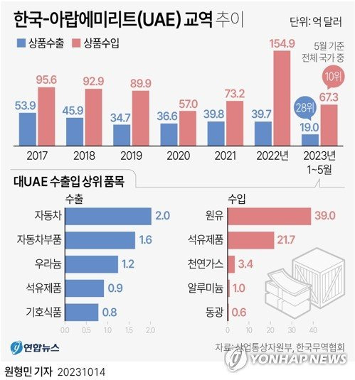 [그래픽] 한국-아랍에미리트(UAE) 교역 추이 (서울=연합뉴스) 원형민 기자 = 한국이 중동 지역 '주요 우방'인 아랍에미리트(UAE)와 자유무역협정(FTA)의 일종인 포괄적경제동반자협정(CEPA)을 체결하기로 했다. 산업통상자원부는 14일 안덕근 통상교섭본부장과 타니 빈 아흐메드 알 제유디 UAE 경제부 대외무역 특임장관이 서울에서 열린 통상장관 회담에서 양국 간 CEPA 협상 최종 타결을 확인하는 공동선언문에 서명했다고 밝혔다. circlemin@yna.co.kr 페이스북 tuney.kr/LeYN1 트위터 @yonhap_graphics (끝)