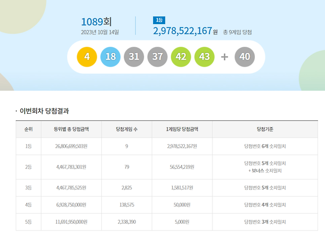 1089회 로또 결과. 동행복권 홈페이지 캡처