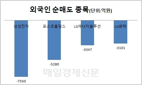 9월18~10월13일 누적 순매도액