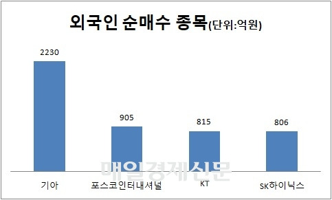 9월18~10월13일 누적 순매수액