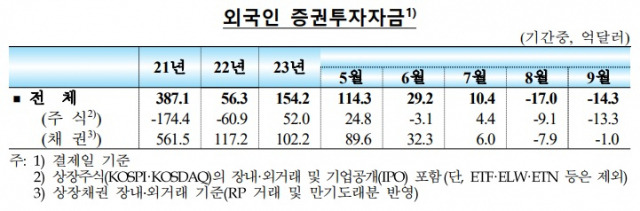 ▲9월 외국인의 국내 증권투자자금 변동 현황. ⓒ한국은행