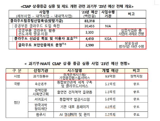 출처: 과기정통부·박완주 의원실 재가공