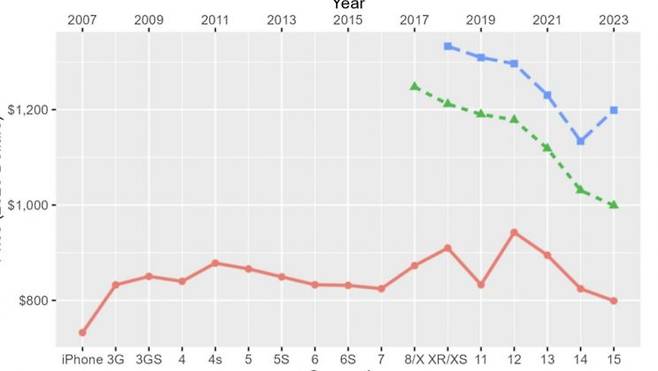 미국 물가 상승률을 적용한 달러 기준 아이폰 가격 변화. 적색은 아이폰 기본형, 녹색은 플러스, 파란색은 프로맥스 모델이다.