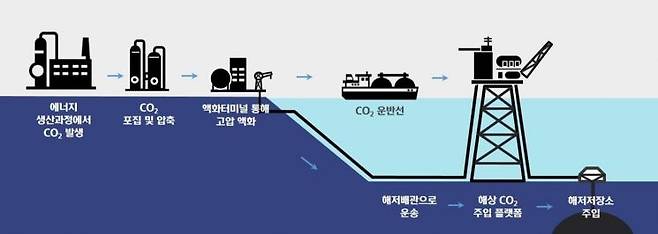 이산화탄소 포집 및 저장기술 개념도. 사진제공=HD현대