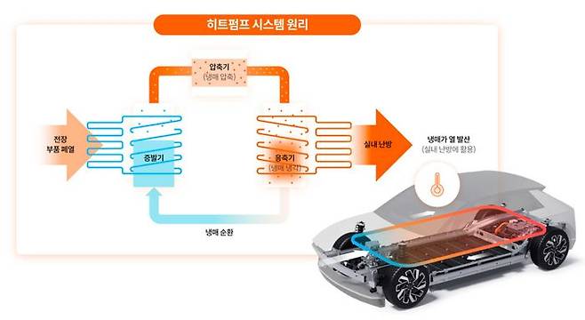 히트펌프 시스템 원리. ⓒ현대자동차그룹 홈페이지 캡처