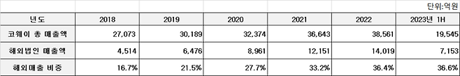 최근 5년간 코웨이 해외법인 매출 현황