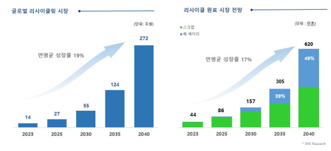 세계 리사이클링 및 리사이클 원료 시장 전망. [에코프로 제공]