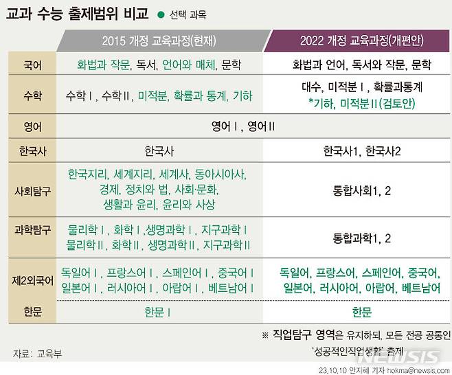 [서울=뉴시스] 교육부는 올해 중학교 2학년 학생부터 적용될 '2028학년도 대학입시 제도 개편안 시안'에 따른 수험생 학습량은 큰 차이가 없다는 입장이다. 사회·과학탐구는 새 교육과정에서 처음 도입된 고1 수준 공통과목으로 출제 범위가 바뀌는 만큼 연구를 거쳐 새로운 문제 유형을 내년 하반기 내놓을 방침이다. (그래픽=안지혜 기자)  hokma@newsis.com