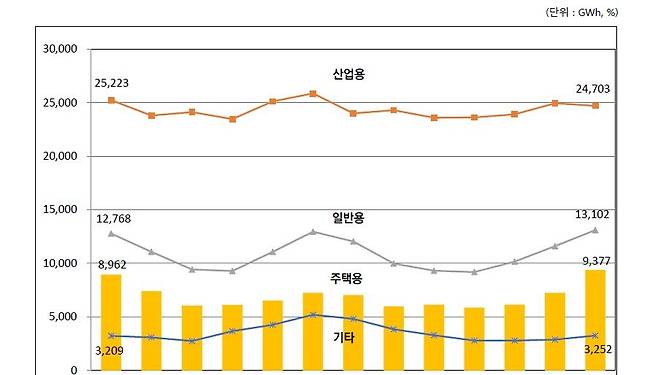 종류별 월간 전력 판매량 변동 추이 [한국전력 전력월보. 재판매 및 DB 금지]