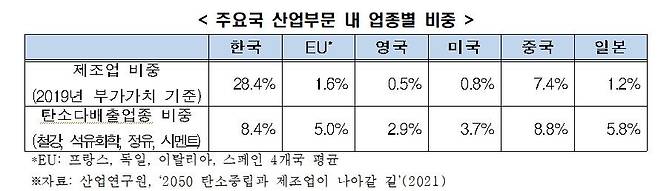 '주요국 산업부문 내 업종별 비중' [한경협 제공. 재판매 및 DB 금지]