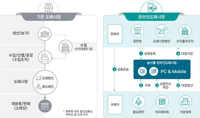 농산물 도매시장과 온라인도매시장 비교 [농림축산식품부 제공. 재판매 및 DB금지]