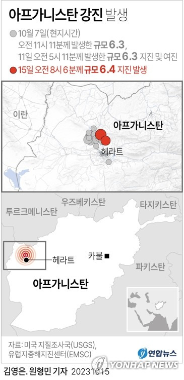 [그래픽] 아프가니스탄 강진 발생 (서울=연합뉴스) 김영은 원형민 기자 = 아프가니스탄 북서부 지역에서 15일(현지시간) 또다시 강진이 발생했다. 
    유럽지중해지진센터(EMSC)에 따르면 이날 오전 8시 6분께 북위 34.67도 동경 62.15도 지점인 아프가니스탄 북서부에서 규모 6.4의 강진이 발생했다. 진원 깊이는 10㎞다.
    circlemin@yna.co.kr
    페이스북 tuney.kr/LeYN1 트위터 @yonhap_graphics