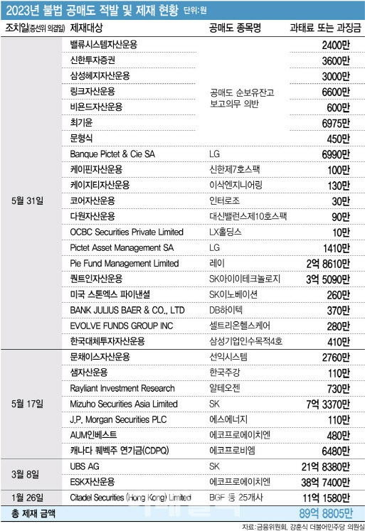 올해 상반기(1~6월) 금융위원회 산하 증권선물위원회 의결 중 공매도 관련 내용 집계 결과, 불법 공매도를 한 금융사에 10만원에서 38억7400만원까지 과징금·과태료가 부과됐다. 역대 최대 과징금인 38억7400만원을 부과받는 ESK자산운용은 지난 6월 증선위를 상대로 서울행정법원에 ‘과징금 부과 처분 취소 소송’을 제기했다. ESK자산운용과 증선위의 법률대리인은 각각 법무법인 세종과 바른이 맡았다. (그래픽=김정훈 기자)