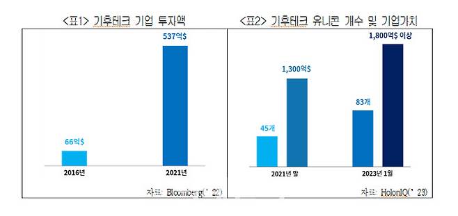 기후테크 기업에 대한 투자