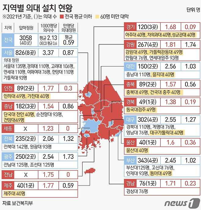 정부가 2025학년도부터 의과대학 입학정원을 매년 최소 1000명 이상 늘릴 전망이다. 정부 한 관계자는 16일 "의대 입학정원을 최소 1000명 이상 확대한다. 한 번만이 아니라 정부 임기 내 계속 늘 것＂이라고 말했다. 이 방안이 시행되면 2006년부터 3058명이었던 의대 입학정원이 한 해 4000명 이상으로 늘어난다. ⓒ News1 김초희 디자이너