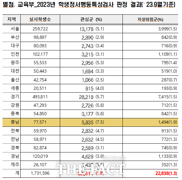 충남지역 정신건강 위기학생 비율이 전국 평균보다 높은 것으로 나타났다. / 안민석 의원실