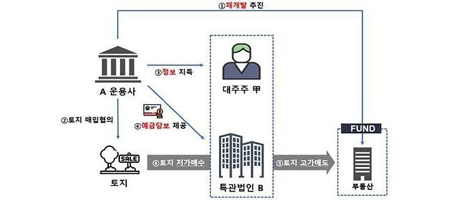 A자산운용사 미공개 부동산 재개발 정보 활용 사례. 사진제공 금융감독원