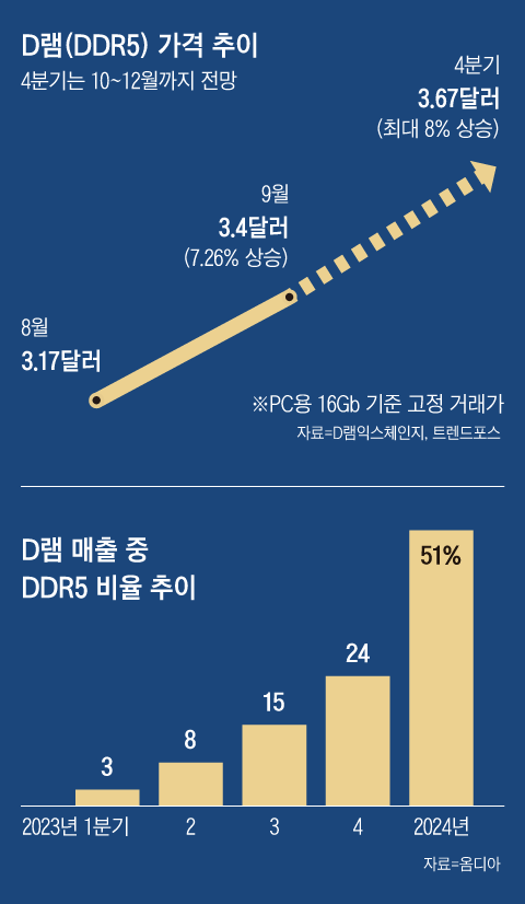 그래픽=양진경