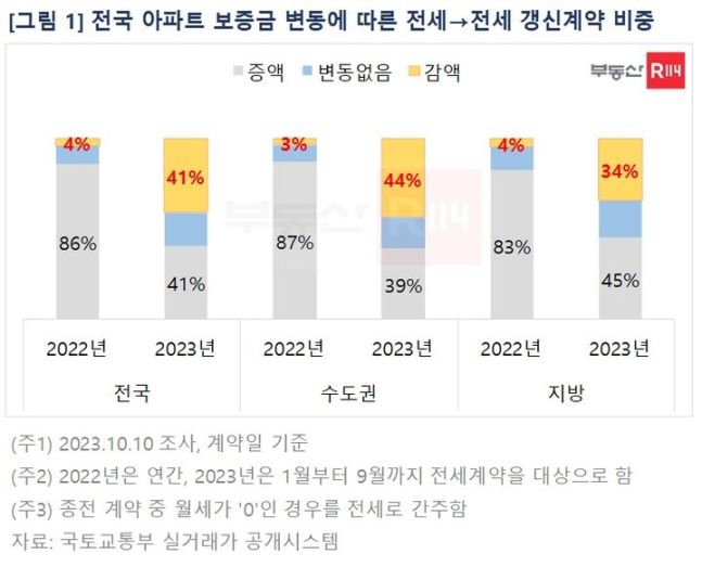 부동산R114제공