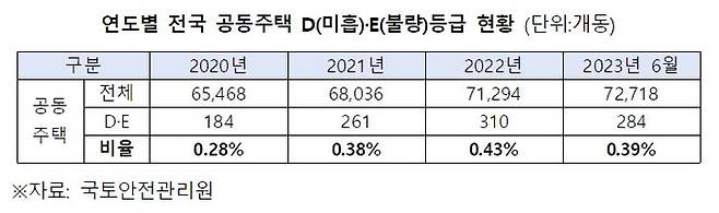 '시설물안전법령'에 따라, 공동주택을 포함한 1~3종 시설물의 안전등급은 5개 등급(A~E)으로 매겨지며, D등급과 E등급이 하위등급이다.ⓒ김병욱 의원실