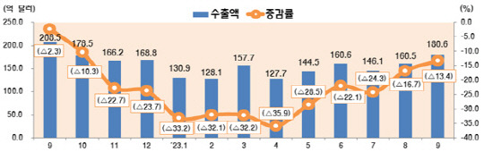 최근 월별 정보통신산업 수출 추이 <산업부>