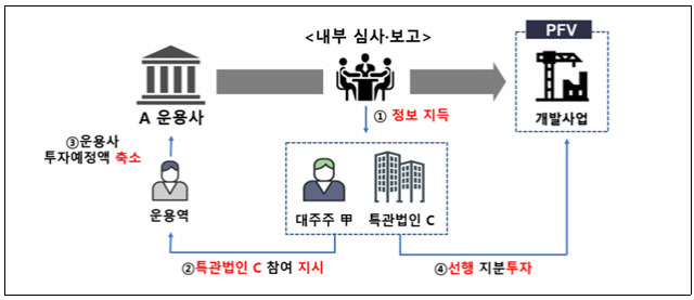 甲이 활용한 미공개 프로젝트 정보를 통한 사익추구 방식. <금융감독원 제공>