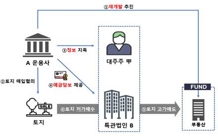 김대형 마스턴투자운용 대표의 미공개 재개발 정보 활용 방식. <금융감독원 제공>