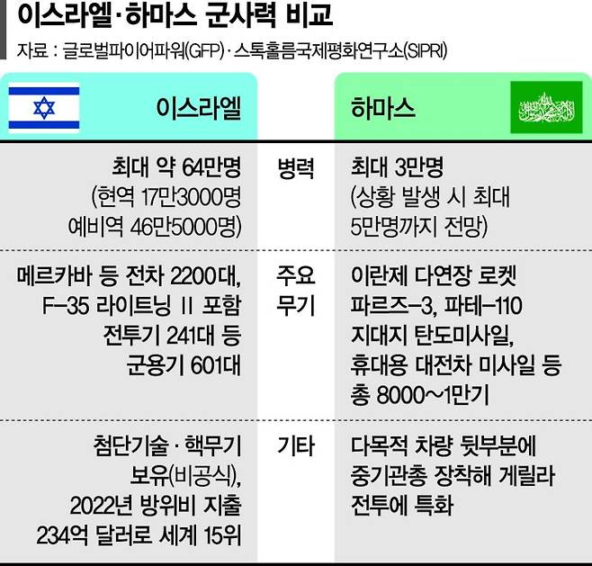 팔레스타인 거주 지역은 약 230만 명이 거주하는 가자지구(360 ㎢)와 약 320만명이 거주하는 서안지구(웨스트 뱅크 : 5860 ㎢) 나뉜다. 가자지구를 통치하는 하마스와 서안지구를 통치하는 온건파인 파타 주도의 자치정부는 분열돼 노선도 완전히 다르다. 하마스는 정강정책상 이스라엘을 소멸시키는 게 목표인 정파인 반면 자치정부는 이스라엘을 인정하고 30여 년 전부터 무장 투쟁이 아닌 국제사회가 인정한 이른바 '두 국가 해법'을 추진해 온 주체다. 서안 자치정부는 하마스와 달리 평화적 해법을 추구하는 만큼 서방의 인정은 받고 있지만