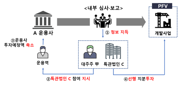 자산운용사 대표이사이자 대주주 B씨가 미리 정보를 보고받은 뒤 특수관계법인을 통해 개발사업에 몰래 투자한 과정. 금융감독원 제공