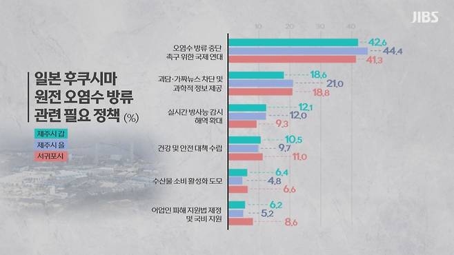 JIBS가 진행한 권역별 여론조사에서 후쿠시마 오염수 대응에 관한 답변 (조사의뢰자 : JIBS제주방송 2023년 10월 2일 보도 / 조사기관 : (주)리얼미터 / 조사기간 : 2023년 9월 18일~19일 / 그밖의 사항은 중앙선거여론조사심의위원회 홈페이지 참조)