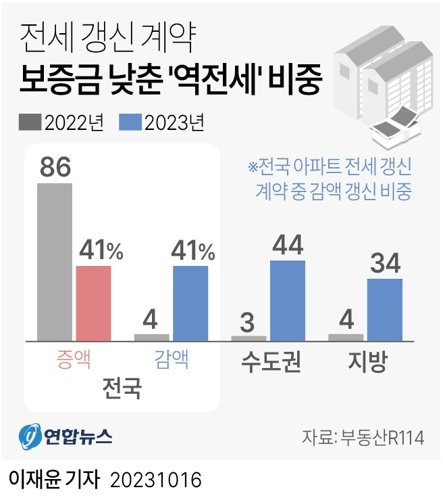 [그래픽] 전세 갱신 계약 보증금 낮춘 '역전세' 비중   (서울=연합뉴스) 이재윤 기자 = 16일 부동산R114가 국토교통부 실거래가 자료를 통해 전국 아파트의 갱신 전세보증금을 종전 보증금과 비교한 결과, 올해 전세 갱신 계약 10만8천794건 중 41%(4만4천530건)는 보증금을 낮춘 것으로 나타났다.   지역별로 보면 수도권의 감액 갱신 비중이 44%로 집계돼 지방(34%)보다 수치가 높았다.   yoon2@yna.co.kr   트위터 @yonhap_graphics 페이스북 tuney.kr/LeYN1 (끝)