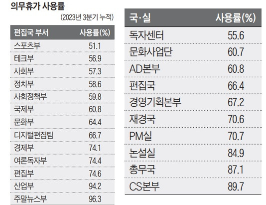 ▲ 조선일보 3분기까지 사원들 의무휴가 사용률. 자료=조선일보 사보