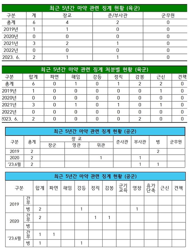 군사법원이 제출한 최근 5년간 마약 관련 징계 현황 [자료 = 박용진 의원실]