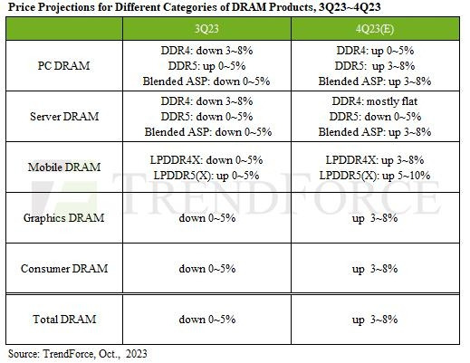 D램 제품 가격 전망/자료제공=트렌드포스