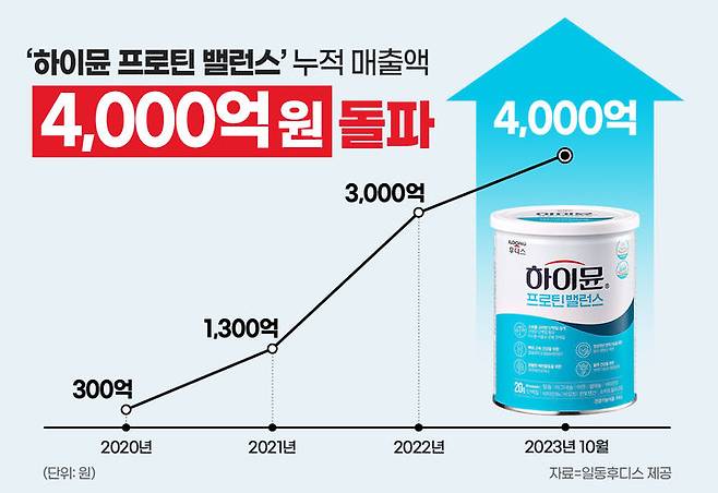 일동후디스 '하이뮨 프로틴 밸런스'가 누적 매출 4000억 원을 기록했다. (사진=일동후디스 제공) *재판매 및 DB 금지