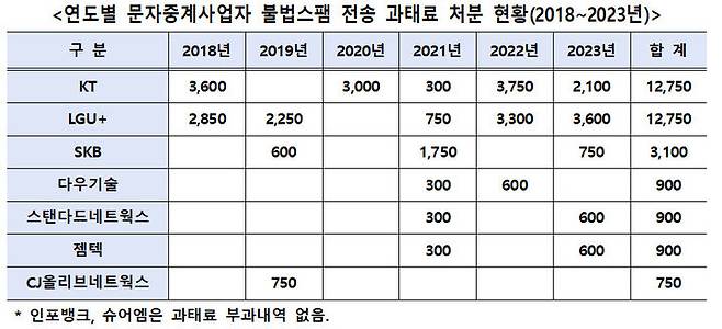 [서울=뉴싯] 연도별 문자중계사업자 불법스팸 전송 과태료 처분 현황. (사진=변재일 의원실 제공) *재판매 및 DB 금지