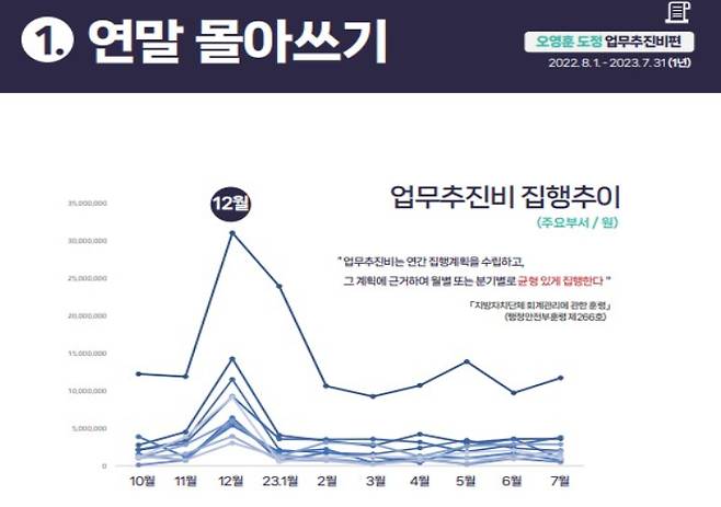 연중 사용해야할 업무추진비가 12월에 집중되고 있다. 제주참여환경연대 제공